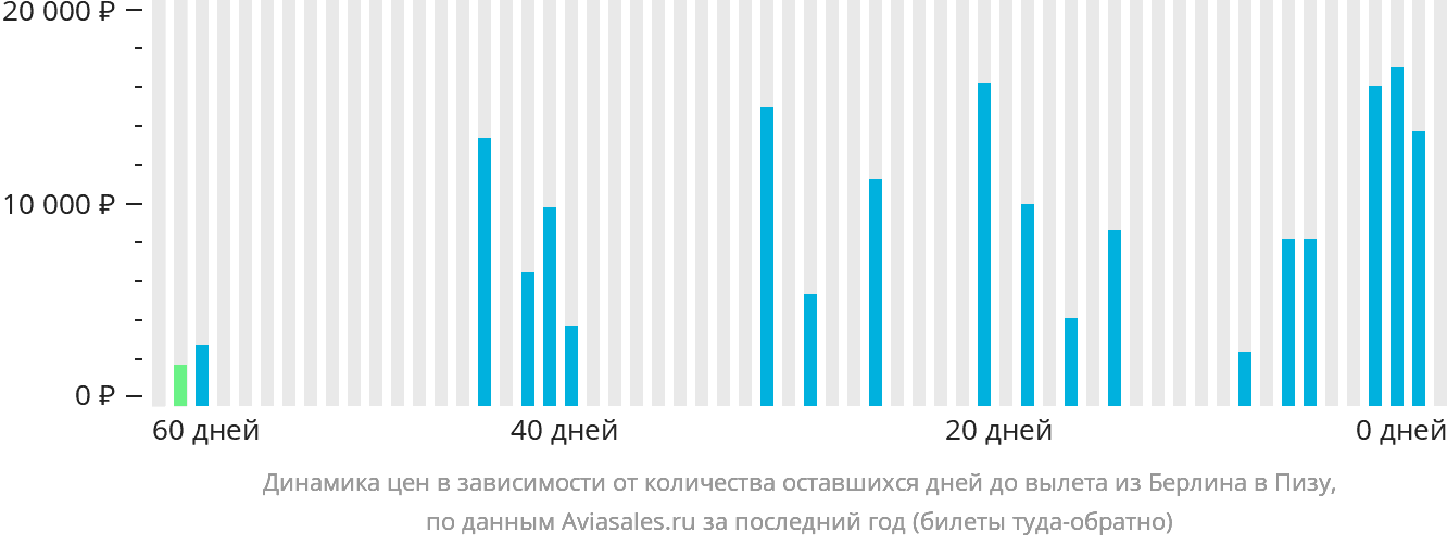 Динамика цен в зависимости от количества оставшихся дней до вылета из Берлина в Пизу