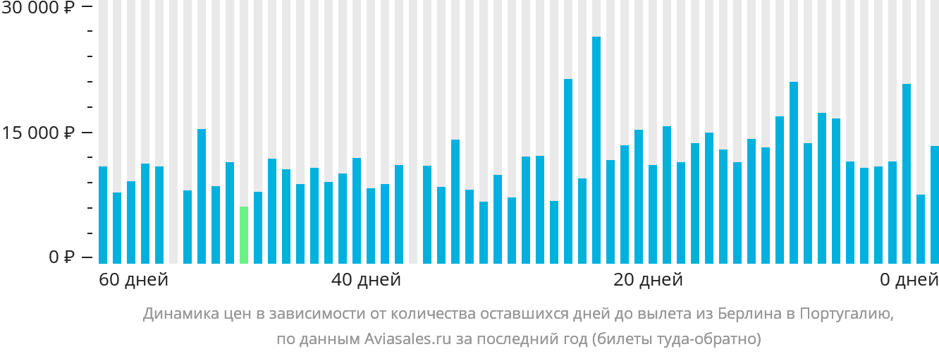 Динамика цен в зависимости от количества оставшихся дней до вылета из Берлина в Португалию
