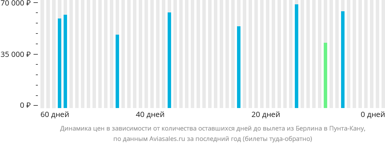 Динамика цен в зависимости от количества оставшихся дней до вылета из Берлина в Пунта-Кану
