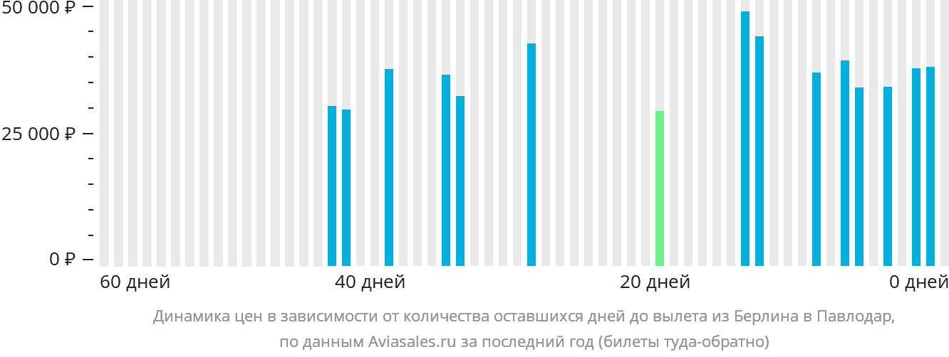 Динамика цен в зависимости от количества оставшихся дней до вылета из Берлина в Павлодар