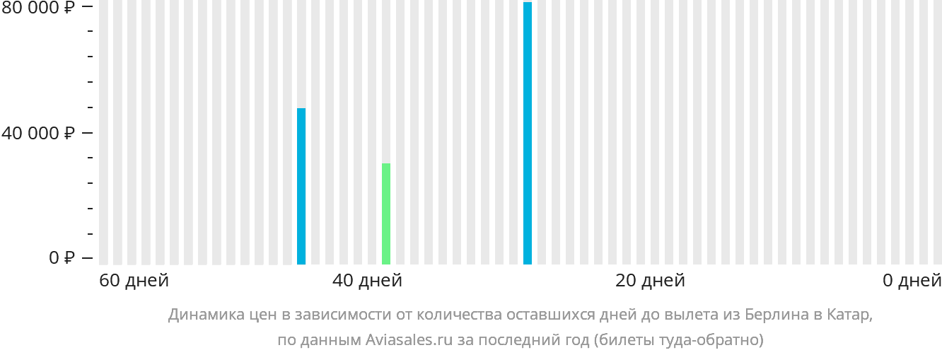 Динамика цен в зависимости от количества оставшихся дней до вылета из Берлина в Катар