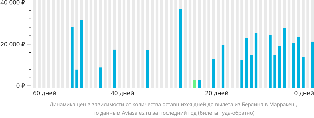 Динамика цен в зависимости от количества оставшихся дней до вылета из Берлина в Марракеш