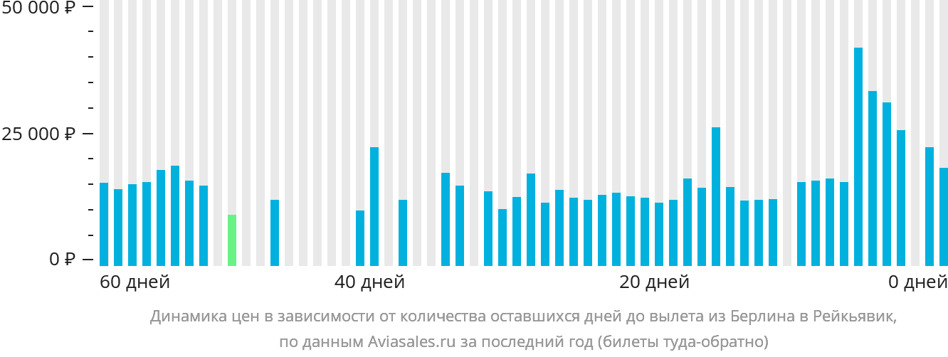 Динамика цен в зависимости от количества оставшихся дней до вылета из Берлина в Рейкьявик