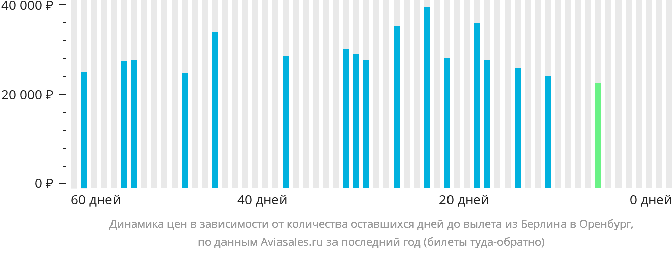 Динамика цен в зависимости от количества оставшихся дней до вылета из Берлина в Оренбург