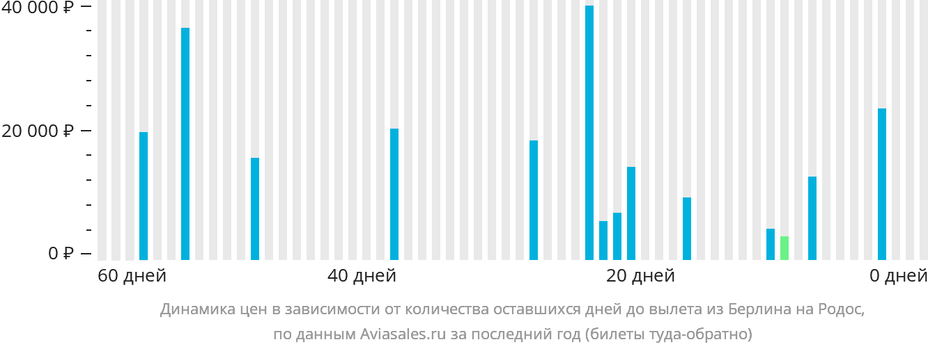 Динамика цен в зависимости от количества оставшихся дней до вылета из Берлина на Родос