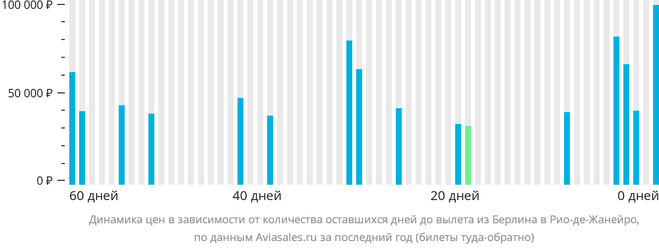 Динамика цен в зависимости от количества оставшихся дней до вылета из Берлина в Рио-де-Жанейро