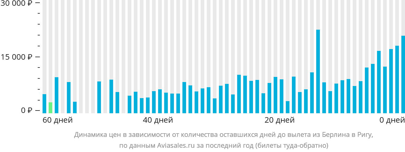 Динамика цен в зависимости от количества оставшихся дней до вылета из Берлина в Ригу