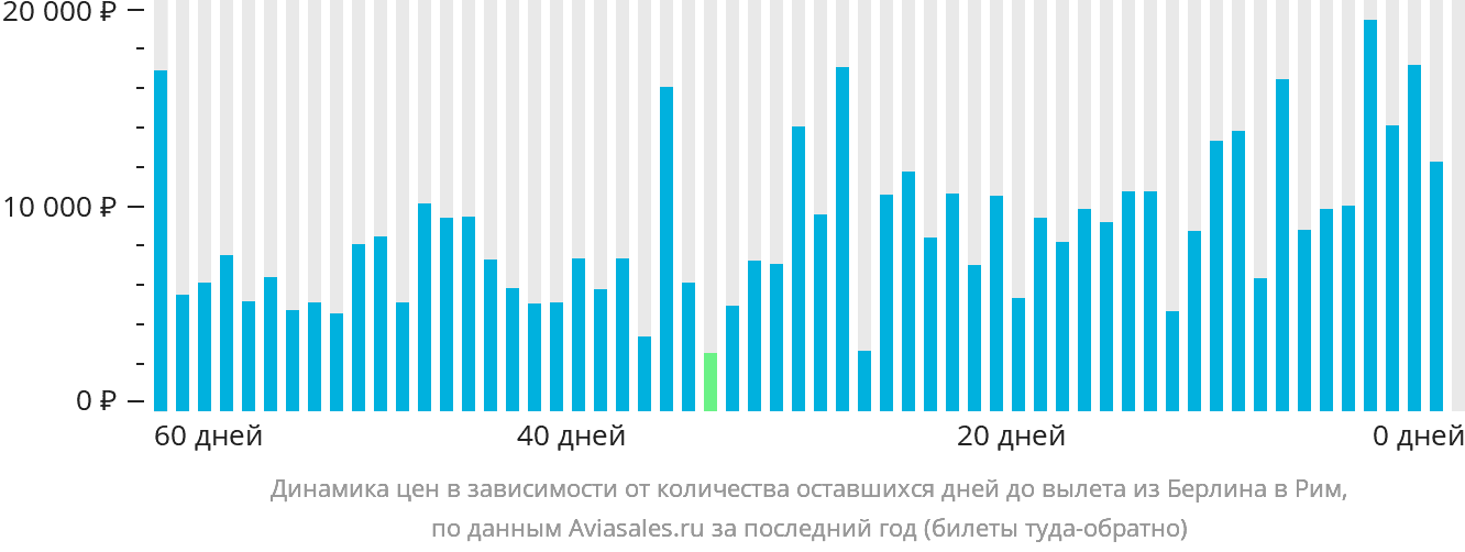 Динамика цен в зависимости от количества оставшихся дней до вылета из Берлина в Рим