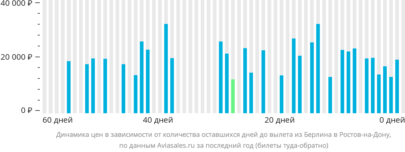 Динамика цен в зависимости от количества оставшихся дней до вылета из Берлина в Ростов-на-Дону