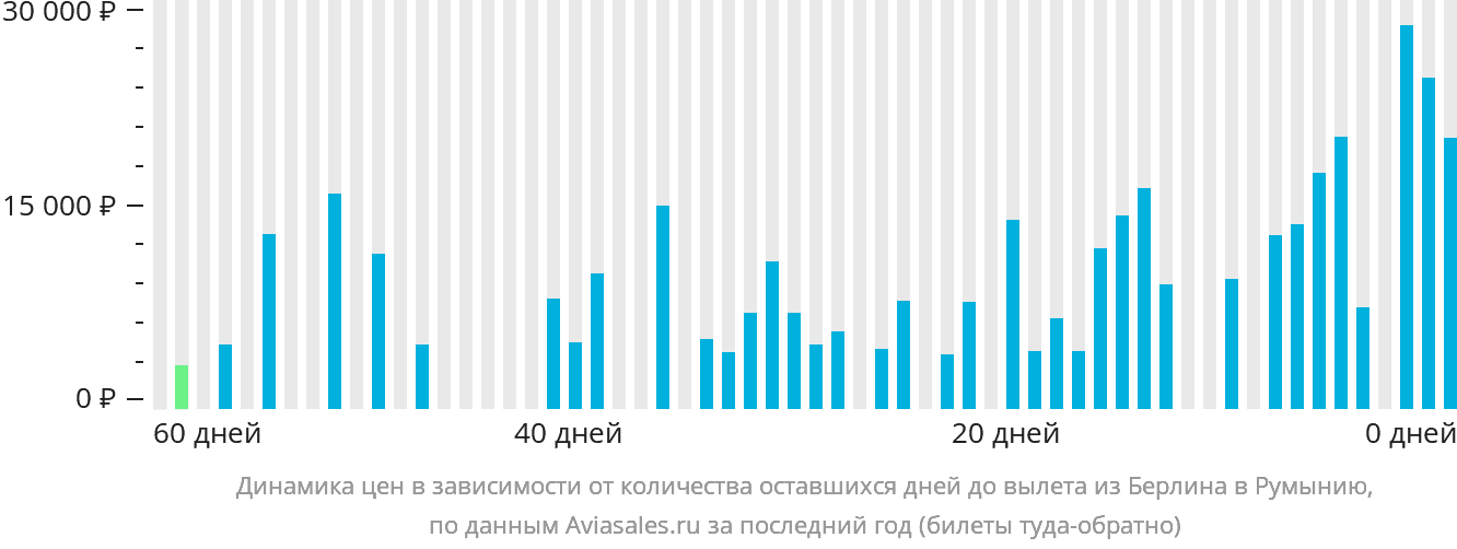 Динамика цен в зависимости от количества оставшихся дней до вылета из Берлина в Румынию