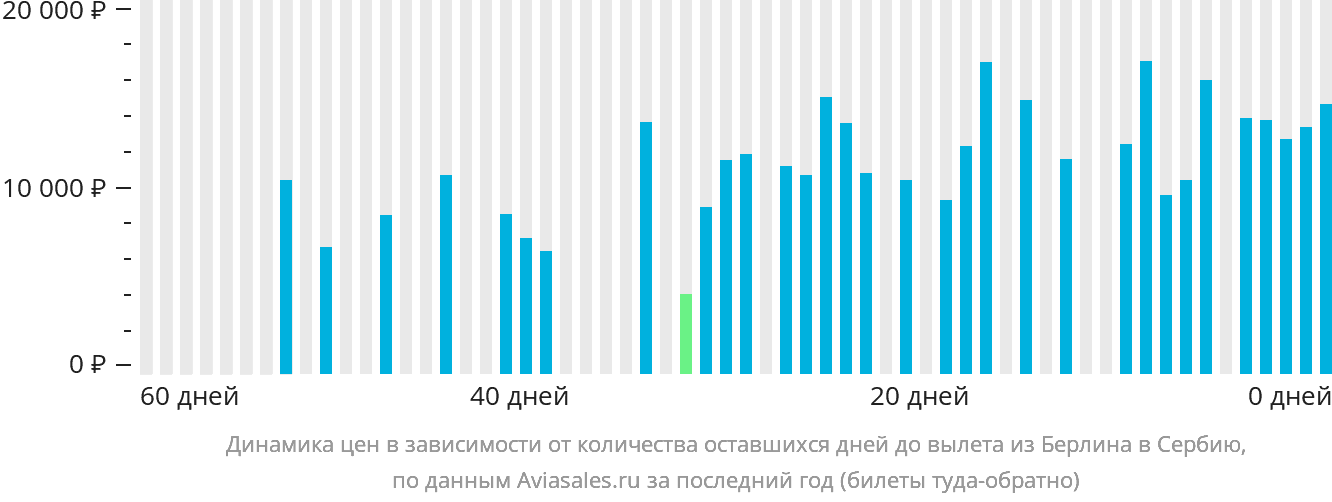 Динамика цен в зависимости от количества оставшихся дней до вылета из Берлина в Сербию