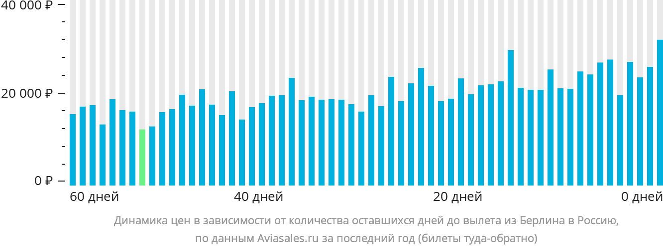 Динамика цен в зависимости от количества оставшихся дней до вылета из Берлина в Россию