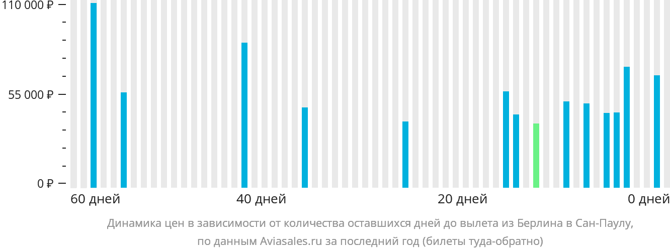 Динамика цен в зависимости от количества оставшихся дней до вылета из Берлина в Сан-Паулу
