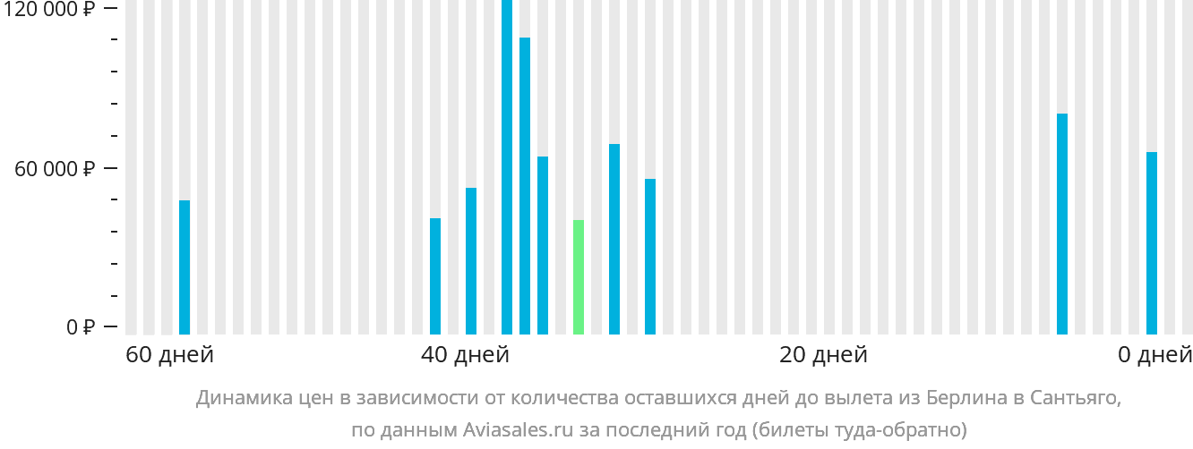 Динамика цен в зависимости от количества оставшихся дней до вылета из Берлина в Сантьяго