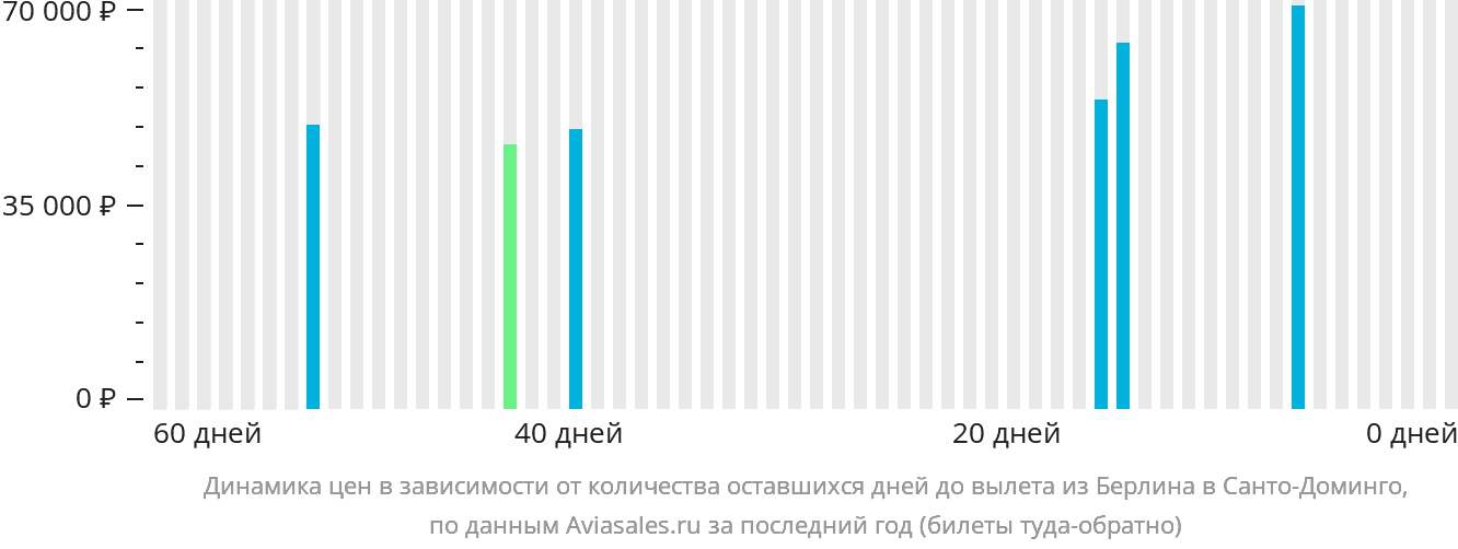 Динамика цен в зависимости от количества оставшихся дней до вылета из Берлина в Санто-Доминго