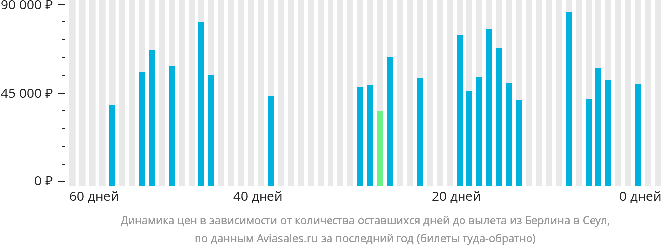 Динамика цен в зависимости от количества оставшихся дней до вылета из Берлина в Сеул