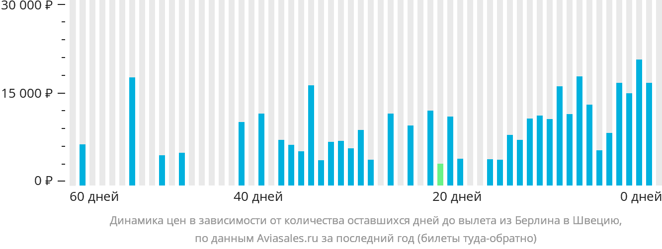 Динамика цен в зависимости от количества оставшихся дней до вылета из Берлина в Швецию
