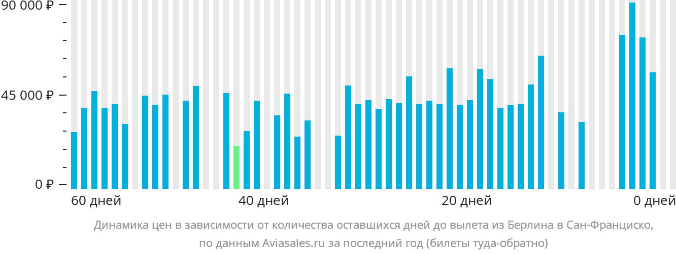 Динамика цен в зависимости от количества оставшихся дней до вылета из Берлина в Сан-Франциско
