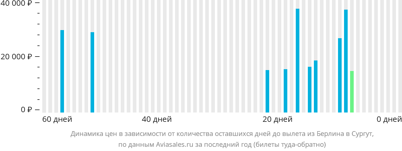 Динамика цен в зависимости от количества оставшихся дней до вылета из Берлина в Сургут