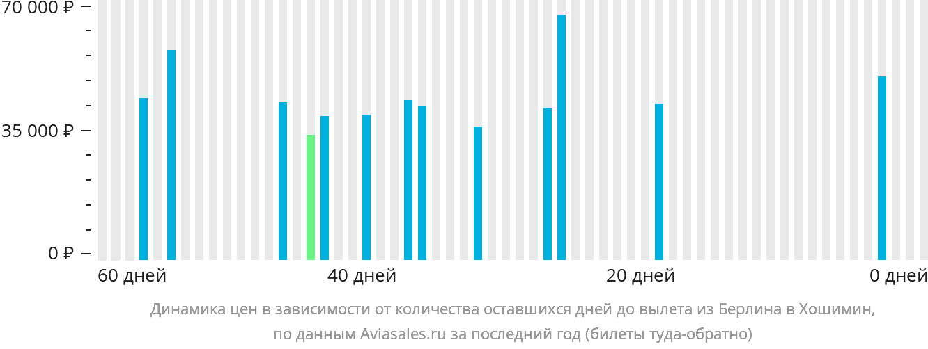 Динамика цен в зависимости от количества оставшихся дней до вылета из Берлина в Хошимин