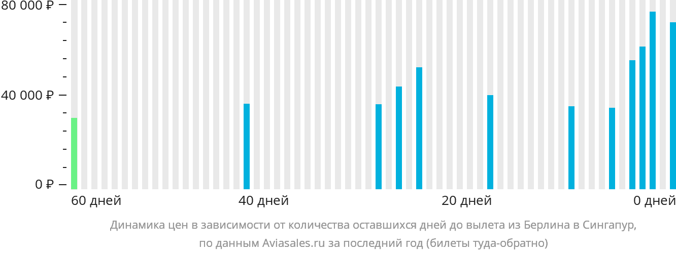Динамика цен в зависимости от количества оставшихся дней до вылета из Берлина в Сингапур
