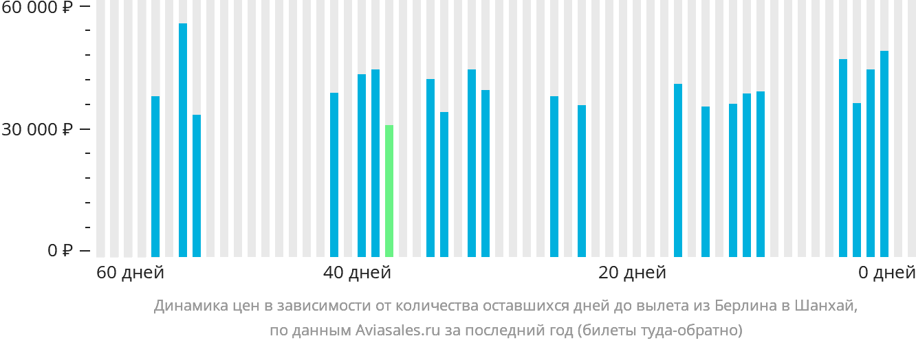 Динамика цен в зависимости от количества оставшихся дней до вылета из Берлина в Шанхай