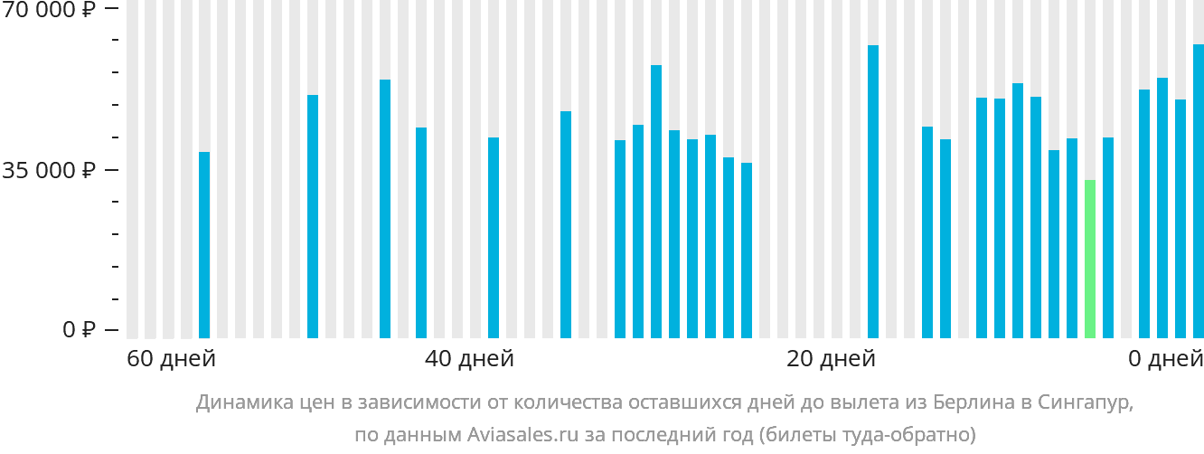 Динамика цен в зависимости от количества оставшихся дней до вылета из Берлина в Сингапур