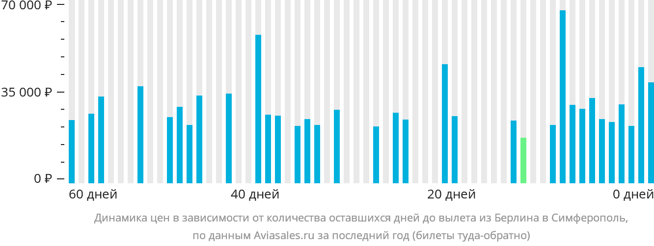 Динамика цен в зависимости от количества оставшихся дней до вылета из Берлина в Симферополь