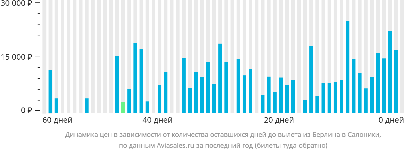 Динамика цен в зависимости от количества оставшихся дней до вылета из Берлина в Салоники