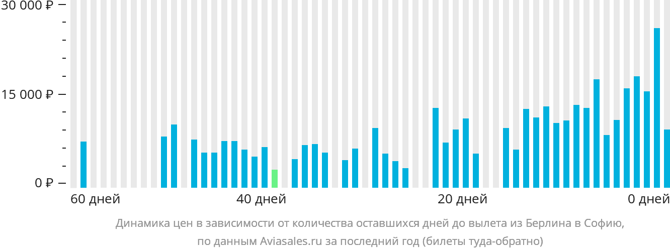 Динамика цен в зависимости от количества оставшихся дней до вылета из Берлина в Софию