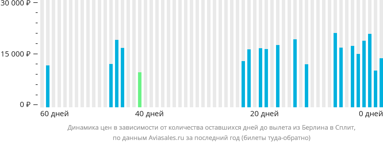 Динамика цен в зависимости от количества оставшихся дней до вылета из Берлина в Сплит