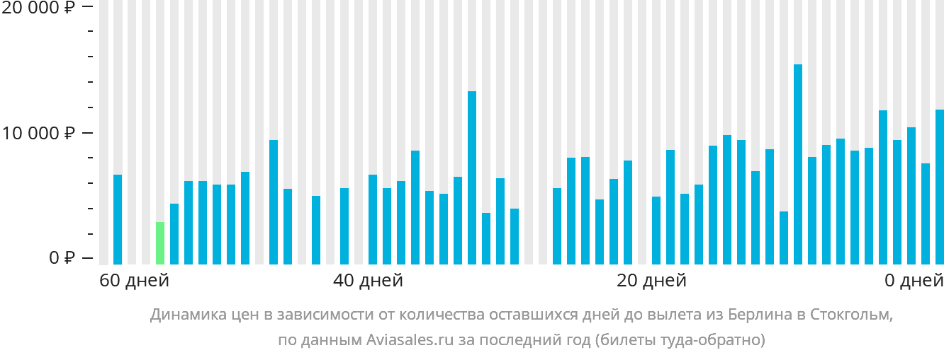 Динамика цен в зависимости от количества оставшихся дней до вылета из Берлина в Стокгольм