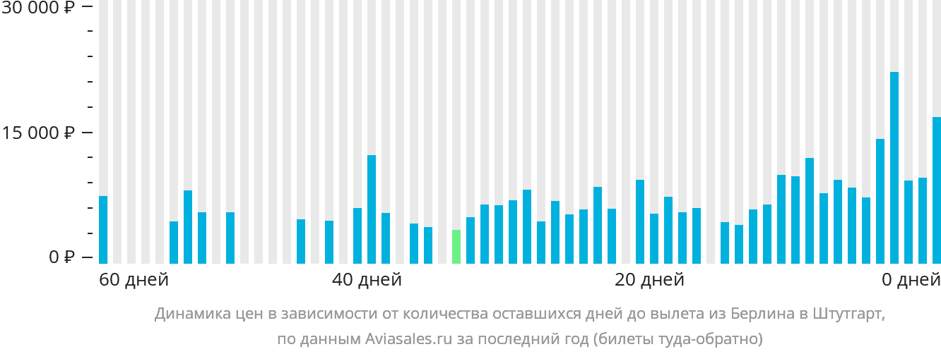 Динамика цен в зависимости от количества оставшихся дней до вылета из Берлина в Штутгарт