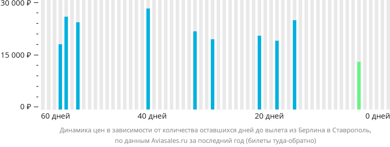 Динамика цен в зависимости от количества оставшихся дней до вылета из Берлина в Ставрополь