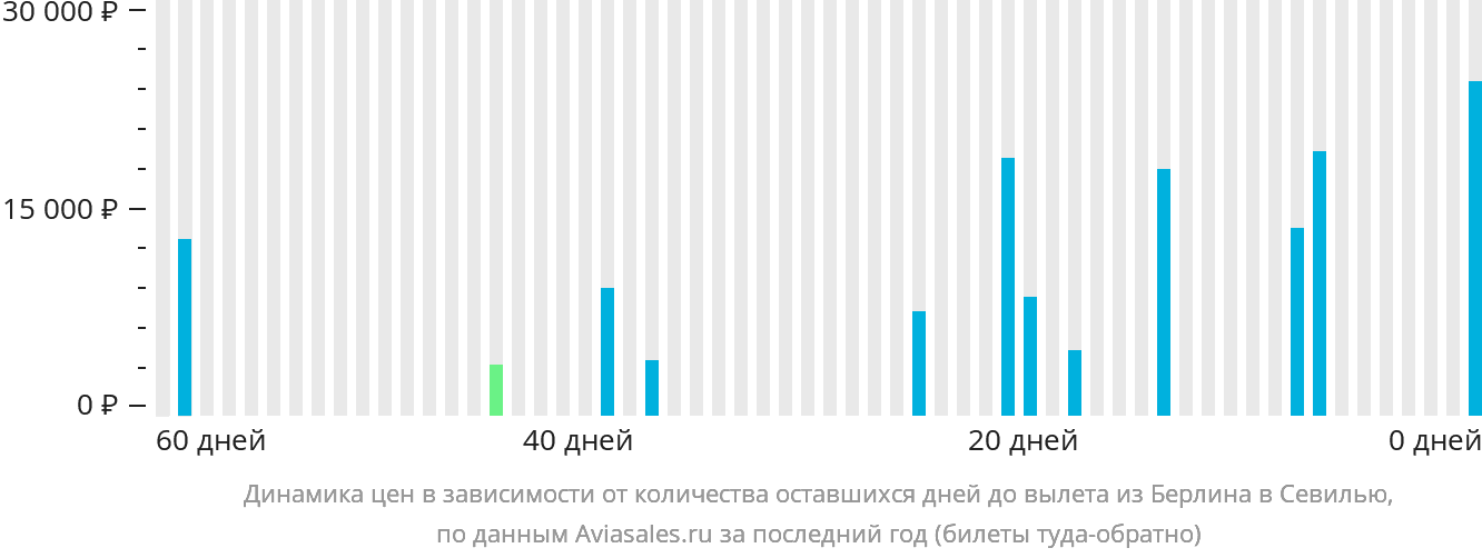 Динамика цен в зависимости от количества оставшихся дней до вылета из Берлина в Севилью