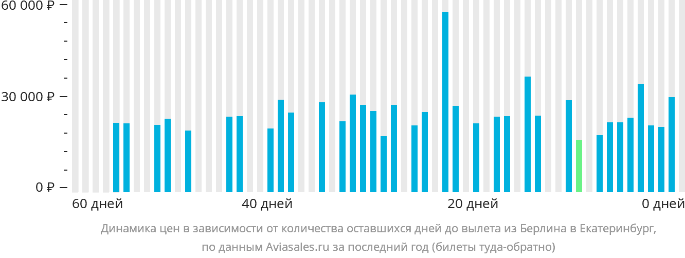 Динамика цен в зависимости от количества оставшихся дней до вылета из Берлина в Екатеринбург