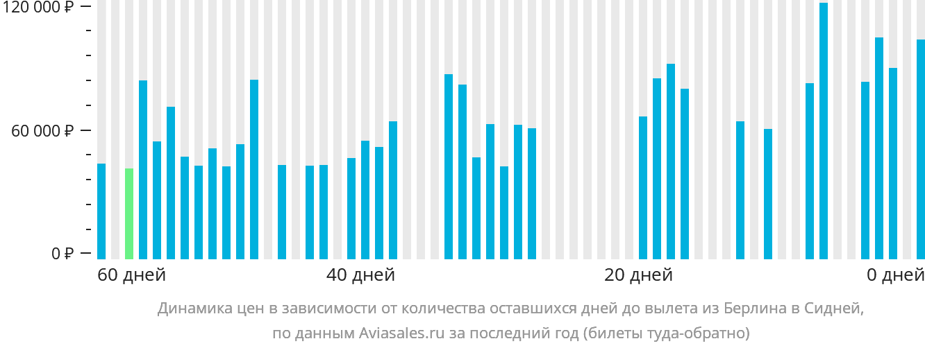 Динамика цен в зависимости от количества оставшихся дней до вылета из Берлина в Сидней