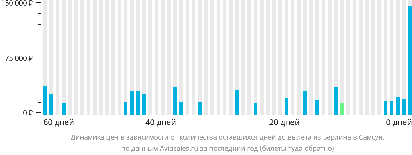 Динамика цен в зависимости от количества оставшихся дней до вылета из Берлина в Самсун