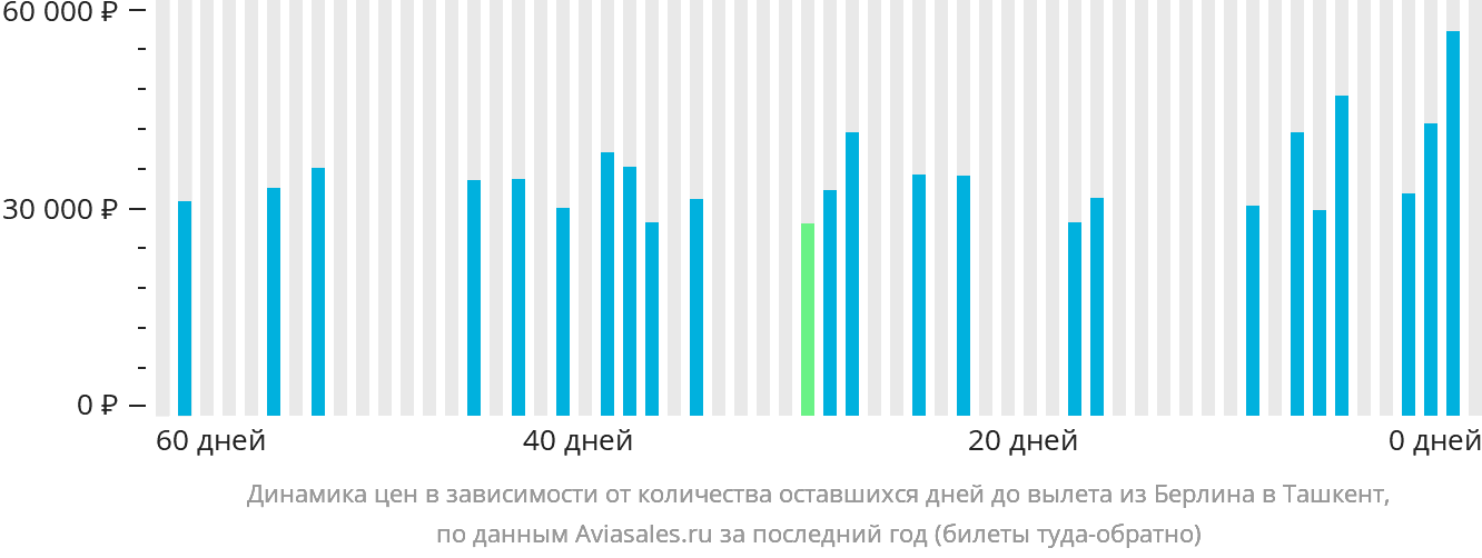 Динамика цен в зависимости от количества оставшихся дней до вылета из Берлина в Ташкент