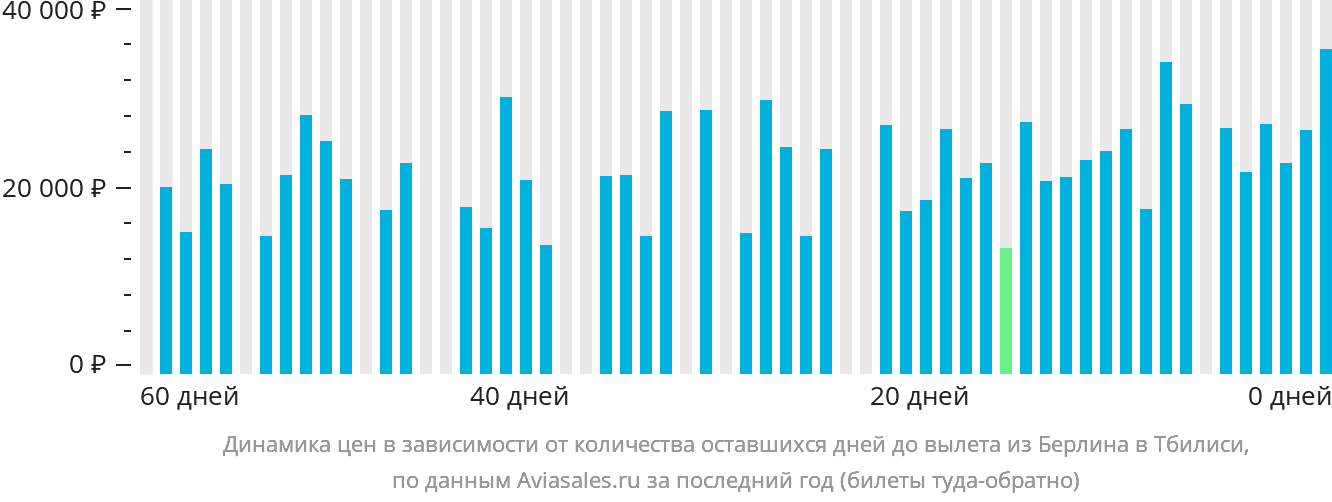 Динамика цен в зависимости от количества оставшихся дней до вылета из Берлина в Тбилиси
