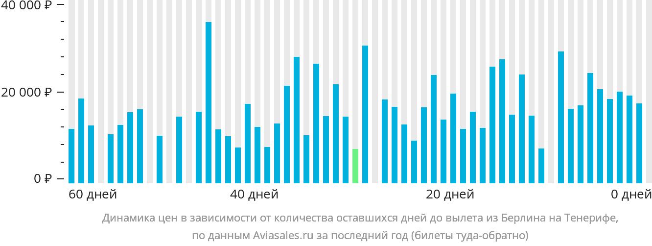 Динамика цен в зависимости от количества оставшихся дней до вылета из Берлина на Тенерифе