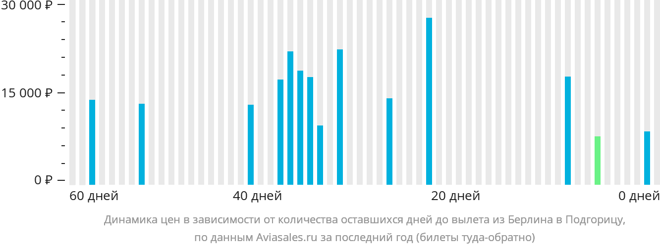 Динамика цен в зависимости от количества оставшихся дней до вылета из Берлина в Подгорицу