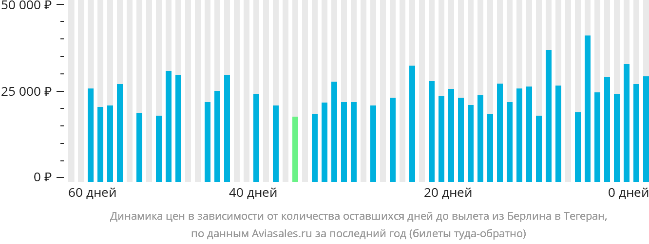 Динамика цен в зависимости от количества оставшихся дней до вылета из Берлина в Тегеран