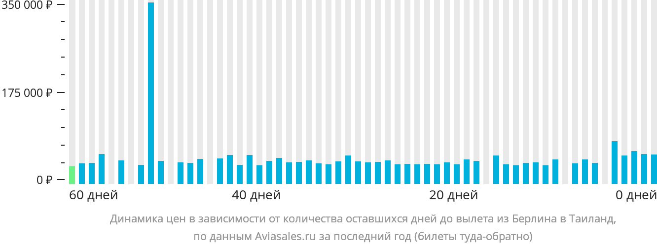 Динамика цен в зависимости от количества оставшихся дней до вылета из Берлина в Таиланд