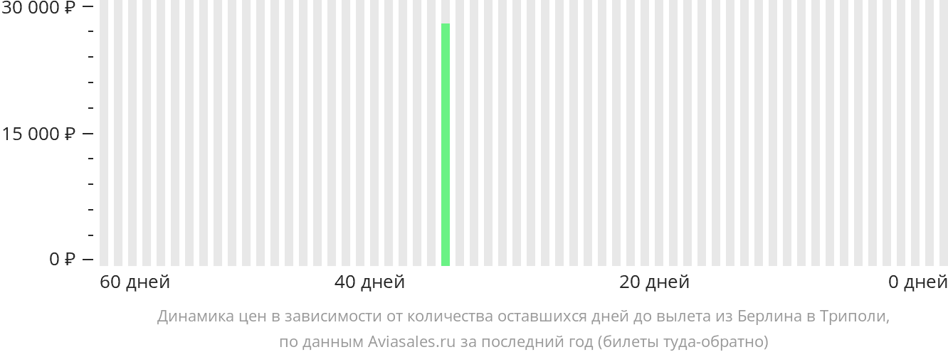 Динамика цен в зависимости от количества оставшихся дней до вылета из Берлина в Триполи