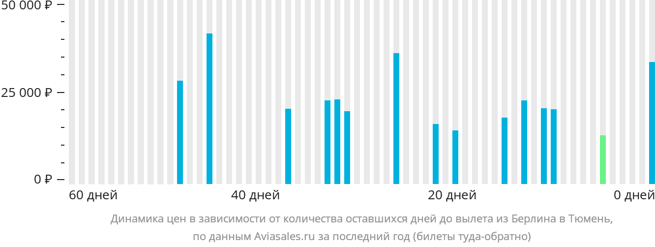 Динамика цен в зависимости от количества оставшихся дней до вылета из Берлина в Тюмень