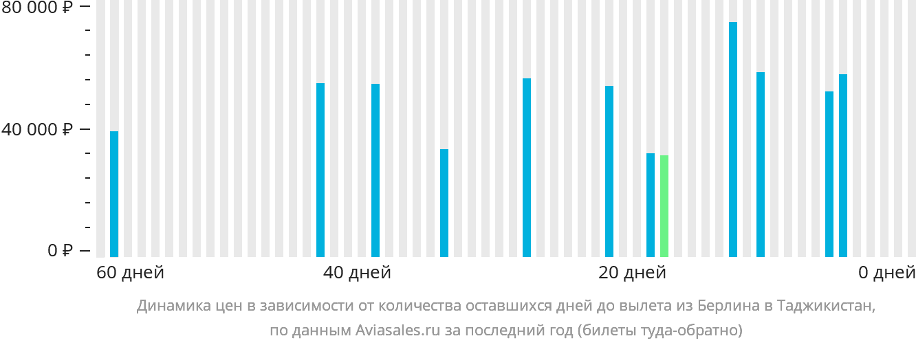 Динамика цен в зависимости от количества оставшихся дней до вылета из Берлина в Таджикистан