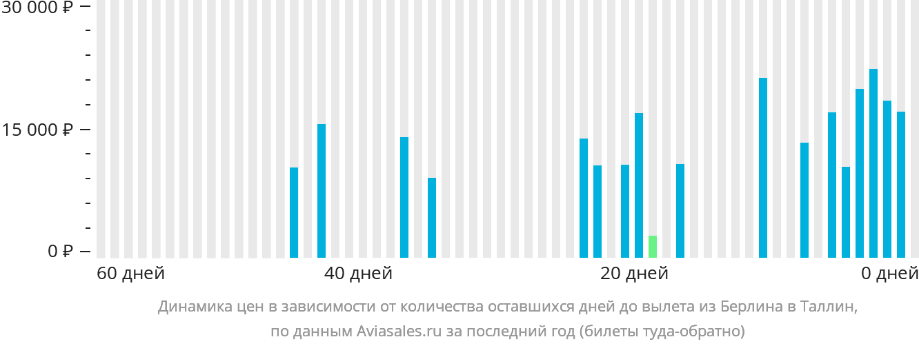 Динамика цен в зависимости от количества оставшихся дней до вылета из Берлина в Таллин