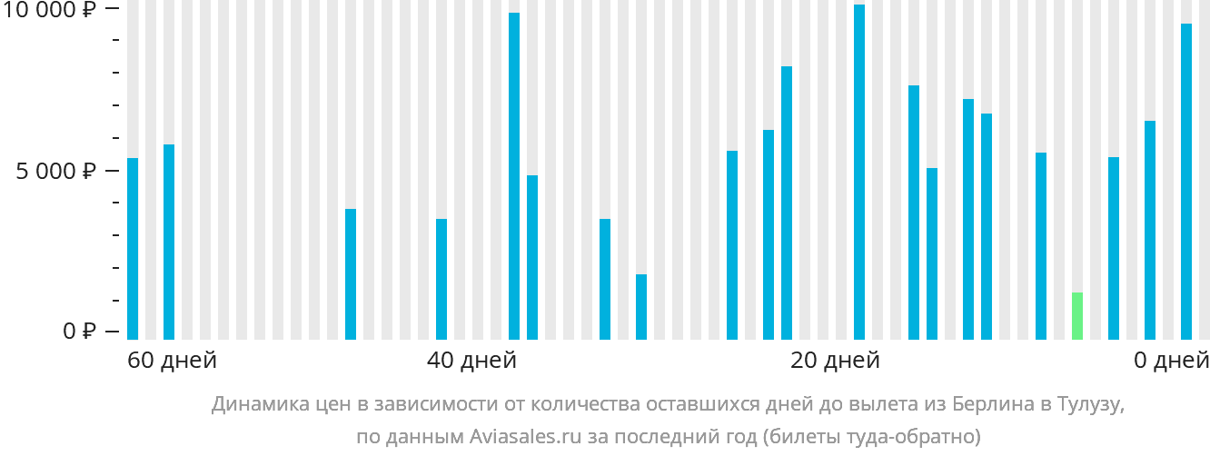 Динамика цен в зависимости от количества оставшихся дней до вылета из Берлина в Тулузу