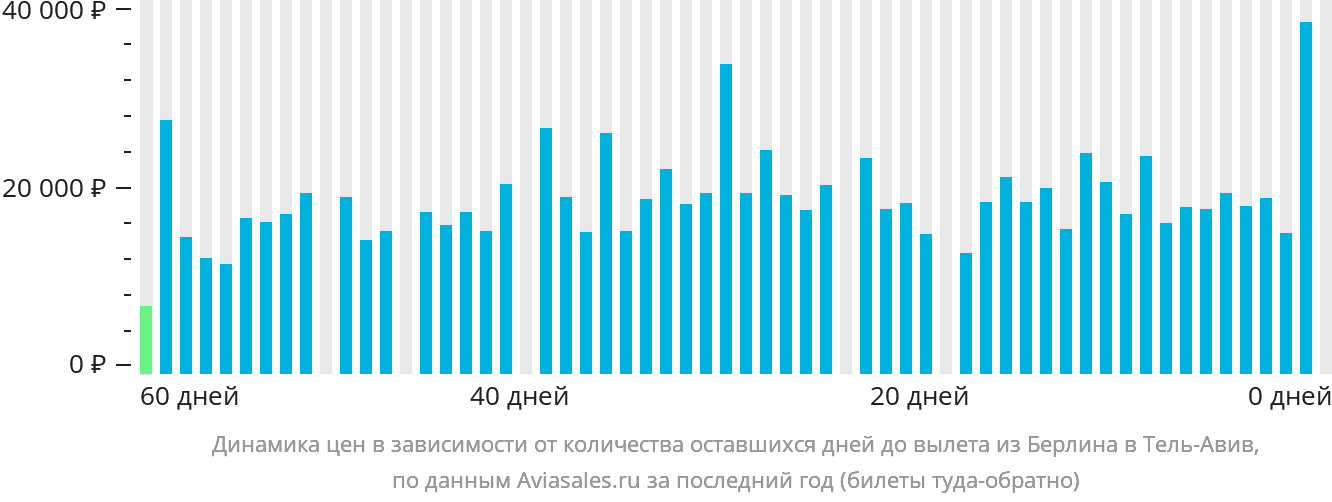 Динамика цен в зависимости от количества оставшихся дней до вылета из Берлина в Тель-Авив